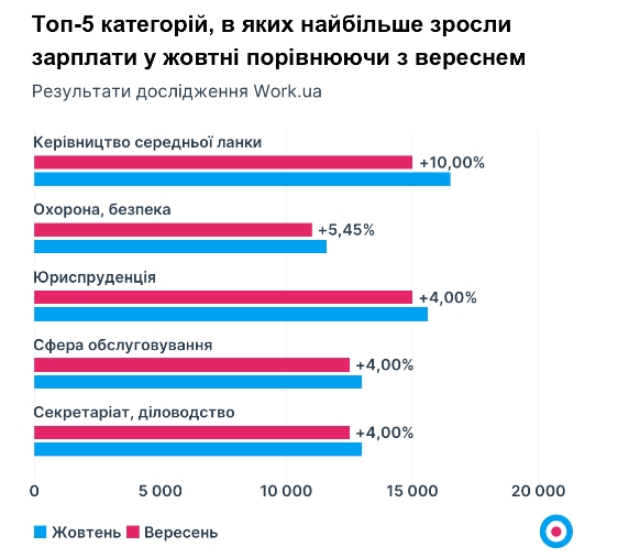 Работа в Украине: какие профессии сейчас пользуются популярностью и какую зарплату платят